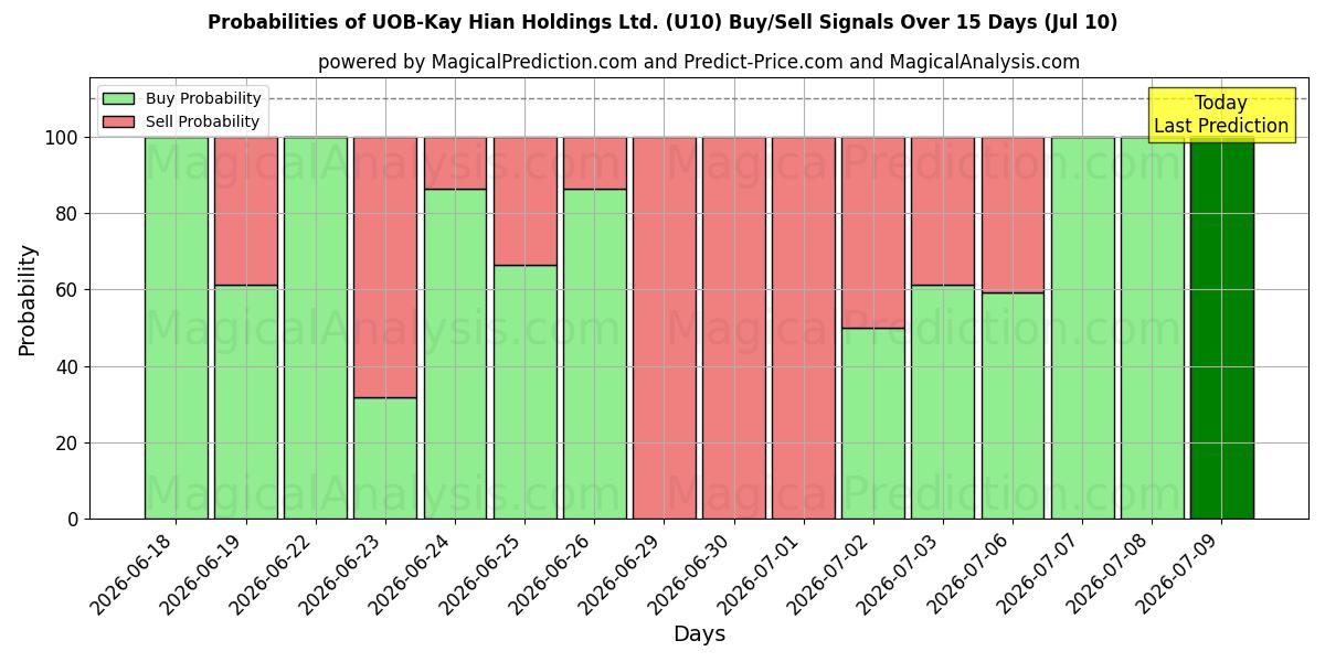 Probabilities of UOB-Kay Hian Holdings Ltd. (U10) Buy/Sell Signals Using Several AI Models Over 5 Days (10 Jul) 