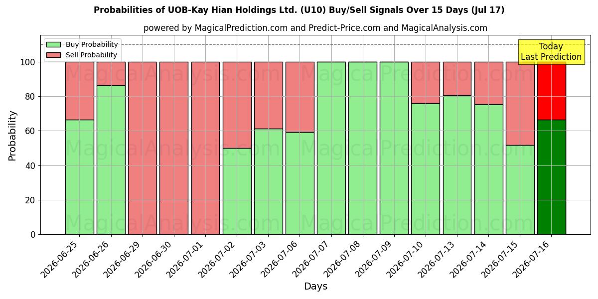 Probabilities of UOB-Kay Hian Holdings Ltd. (U10) Buy/Sell Signals Using Several AI Models Over 5 Days (17 Jul) 