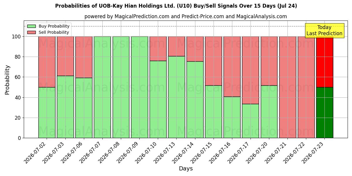 Probabilities of UOB-Kay Hian Holdings Ltd. (U10) Buy/Sell Signals Using Several AI Models Over 5 Days (24 Jul) 