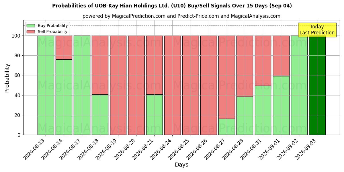 Probabilities of UOB-Kay Hian Holdings Ltd. (U10) Buy/Sell Signals Using Several AI Models Over 5 Days (04 Sep) 