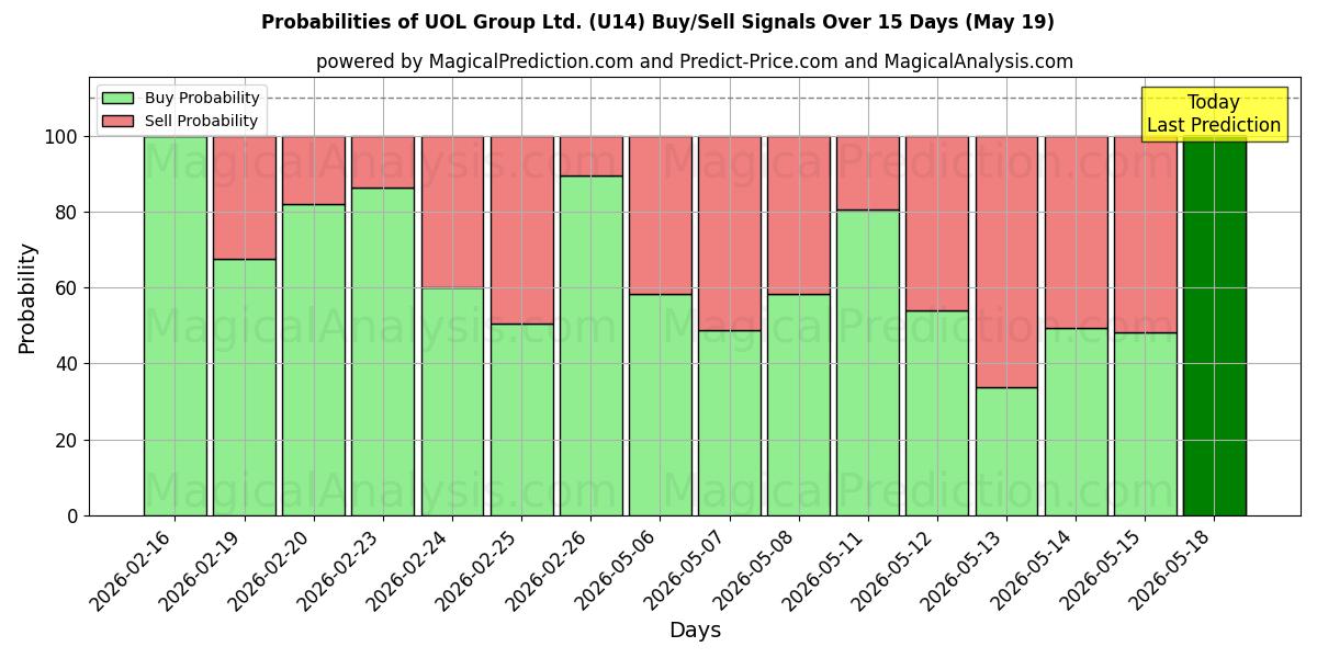 Probabilities of UOL Group Ltd. (U14) Buy/Sell Signals Using Several AI Models Over 5 Days (19 May) 