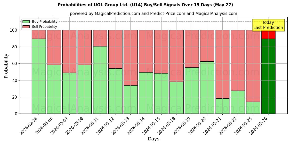 Probabilities of UOL Group Ltd. (U14) Buy/Sell Signals Using Several AI Models Over 5 Days (27 May) 