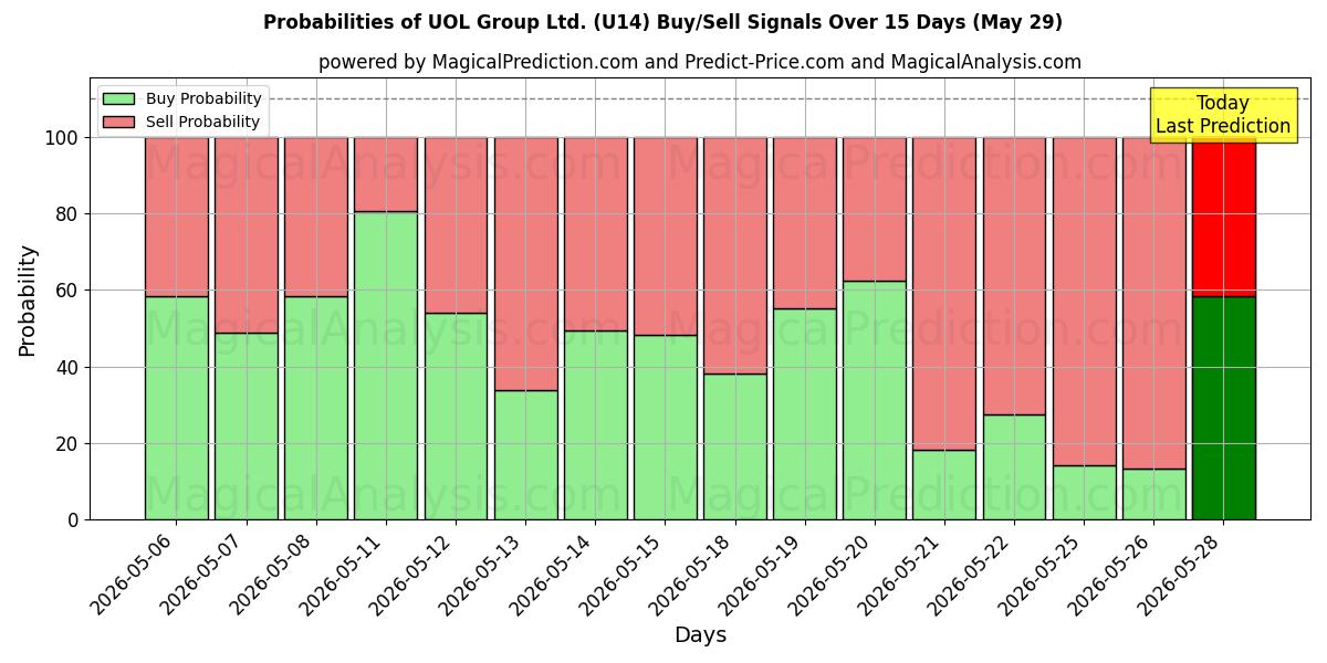 Probabilities of UOL Group Ltd. (U14) Buy/Sell Signals Using Several AI Models Over 5 Days (29 May) 