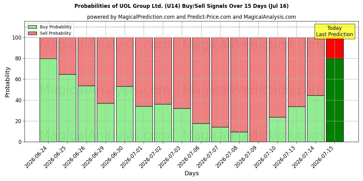 Probabilities of UOL Group Ltd. (U14) Buy/Sell Signals Using Several AI Models Over 5 Days (16 Jul) 