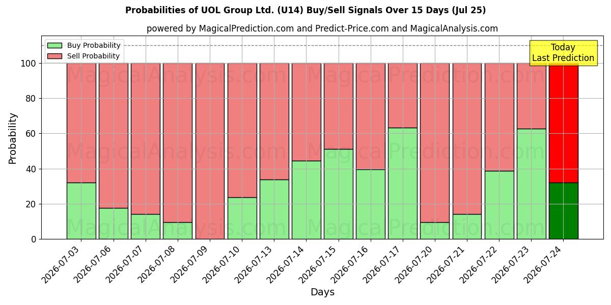 Probabilities of UOL Group Ltd. (U14) Buy/Sell Signals Using Several AI Models Over 5 Days (25 Jul) 