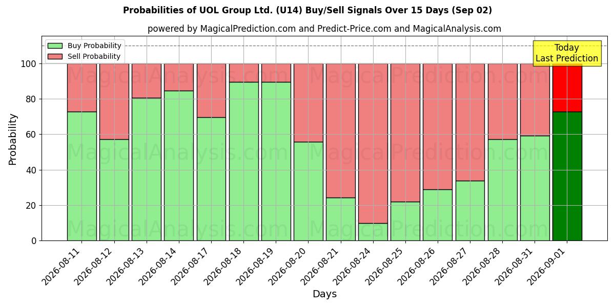Probabilities of UOL Group Ltd. (U14) Buy/Sell Signals Using Several AI Models Over 5 Days (02 Sep) 