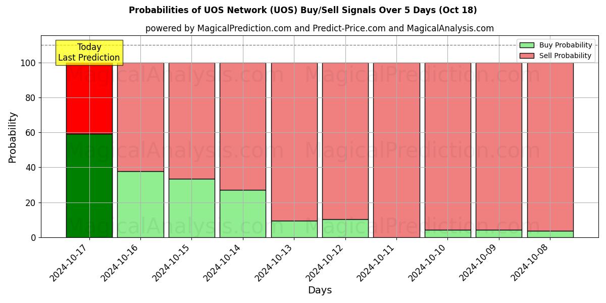 Probabilities of UOS 네트워크 (UOS) Buy/Sell Signals Using Several AI Models Over 5 Days (18 Oct) 