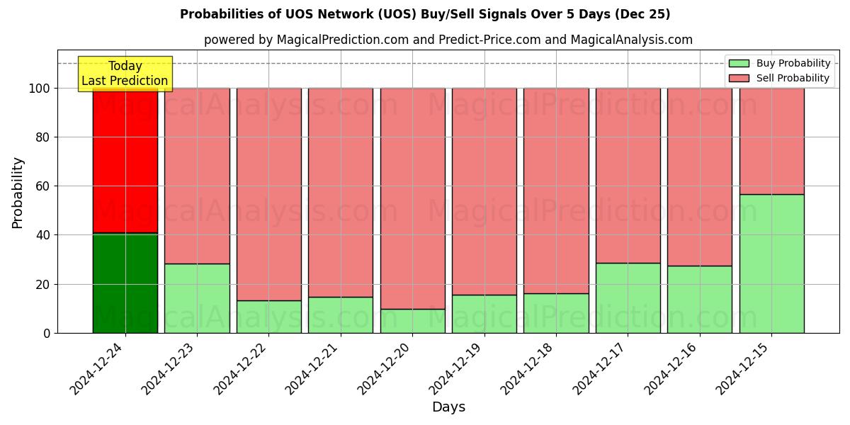 Probabilities of شبکه UOS (UOS) Buy/Sell Signals Using Several AI Models Over 5 Days (25 Dec) 