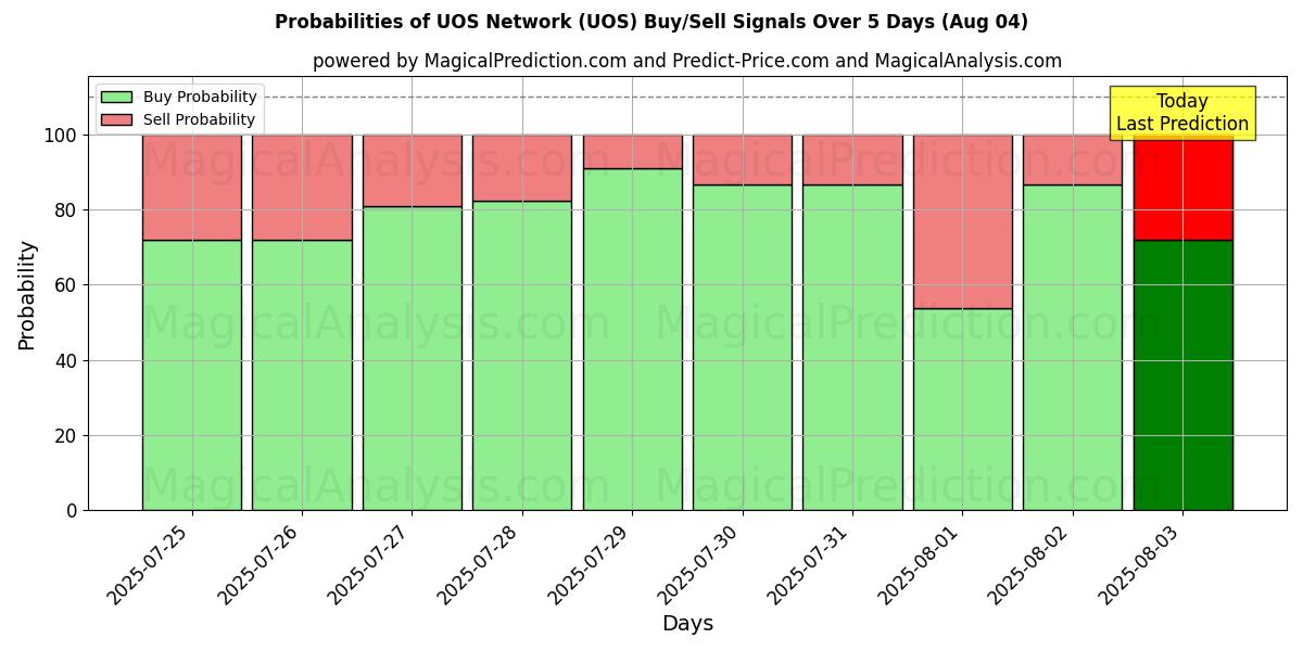 Probabilities of UOS Network (UOS) Buy/Sell Signals Using Several AI Models Over 5 Days (05 Aug) 