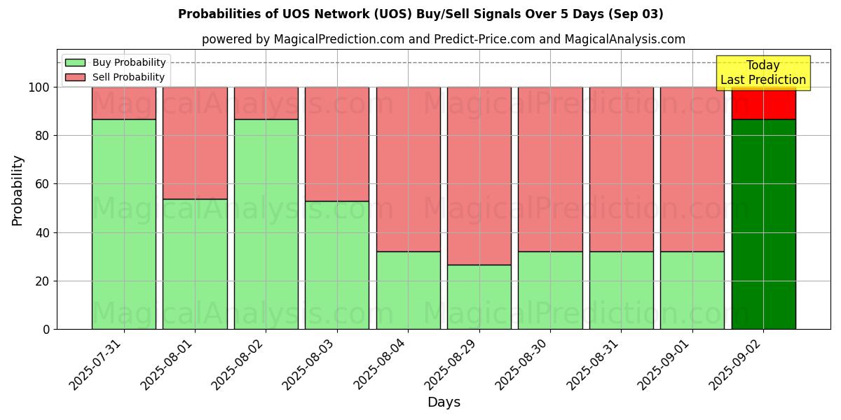 Probabilities of UOSネットワーク (UOS) Buy/Sell Signals Using Several AI Models Over 5 Days (03 Sep) 
