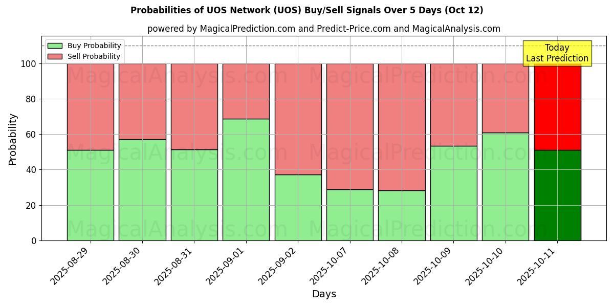Probabilidades de señales de compra/venta de Red UOS (UOS) usando varios modelos de IA durante 10 días (12 Oct) Probabilities of Red UOS (UOS) Buy/Sell Signals Using Several AI Models Over 5 Days (12 Oct)