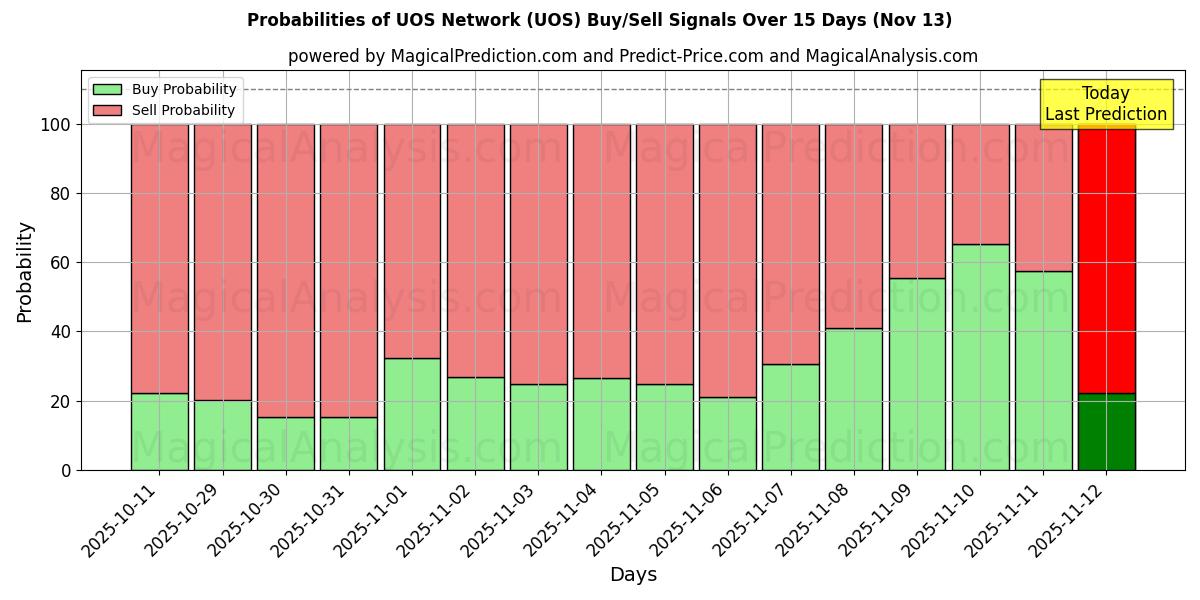 Probabilities of UOS Network (UOS) Buy/Sell Signals Using Several AI Models Over 5 Days (13 Nov) 