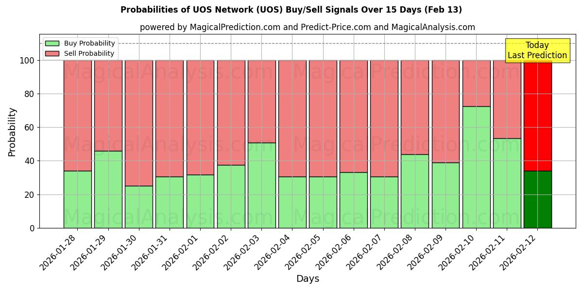 Probabilities of UOS Network (UOS) Buy/Sell Signals Using Several AI Models Over 5 Days (13 Feb) 
