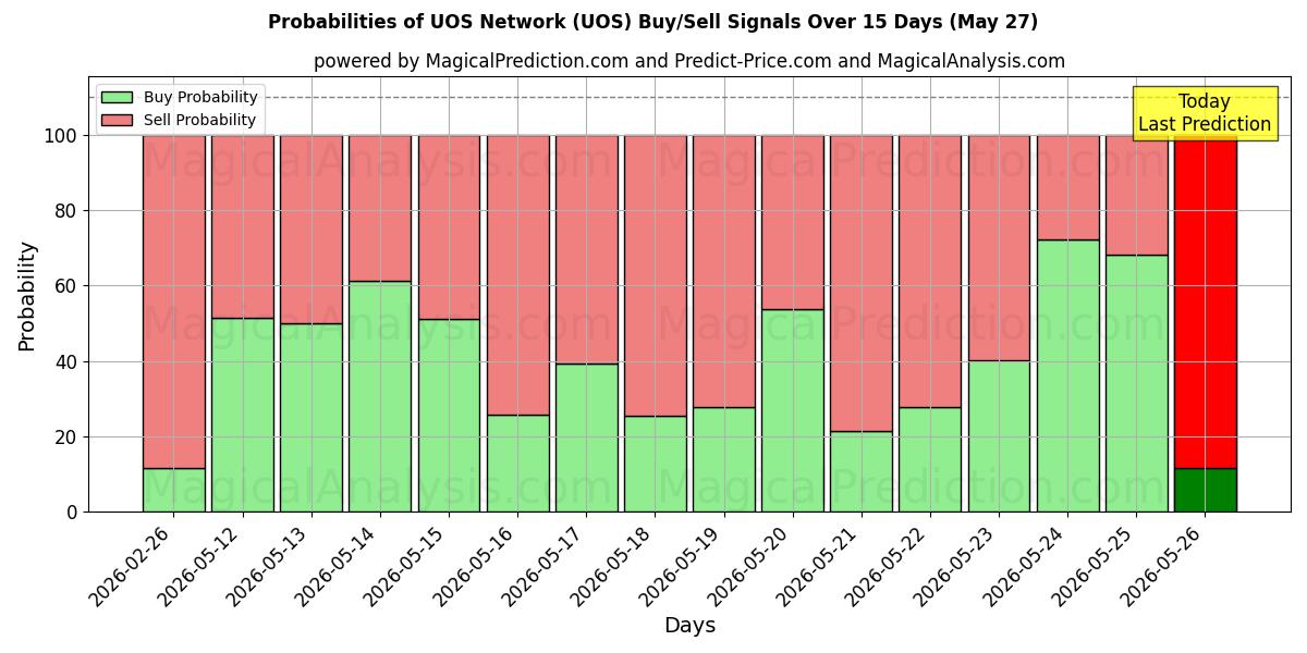 Probabilities of UOS 네트워크 (UOS) Buy/Sell Signals Using Several AI Models Over 5 Days (27 May) 