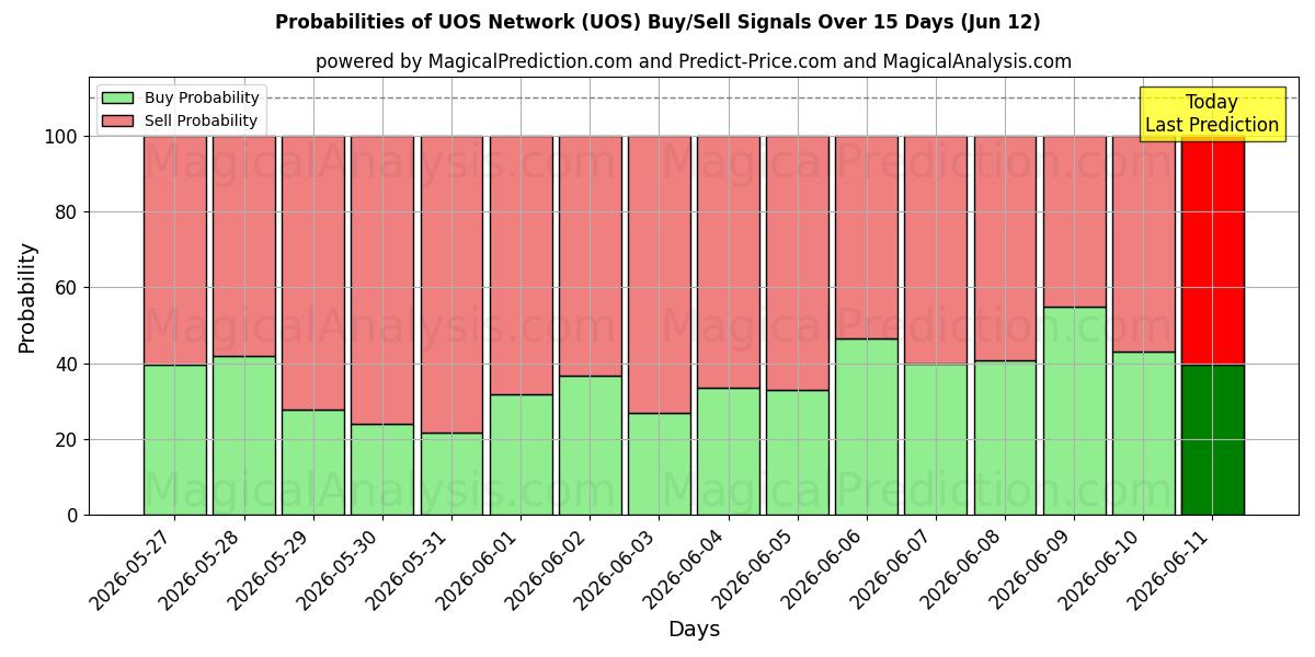 Probabilities of UOS Ağı (UOS) Buy/Sell Signals Using Several AI Models Over 5 Days (12 Jun) 