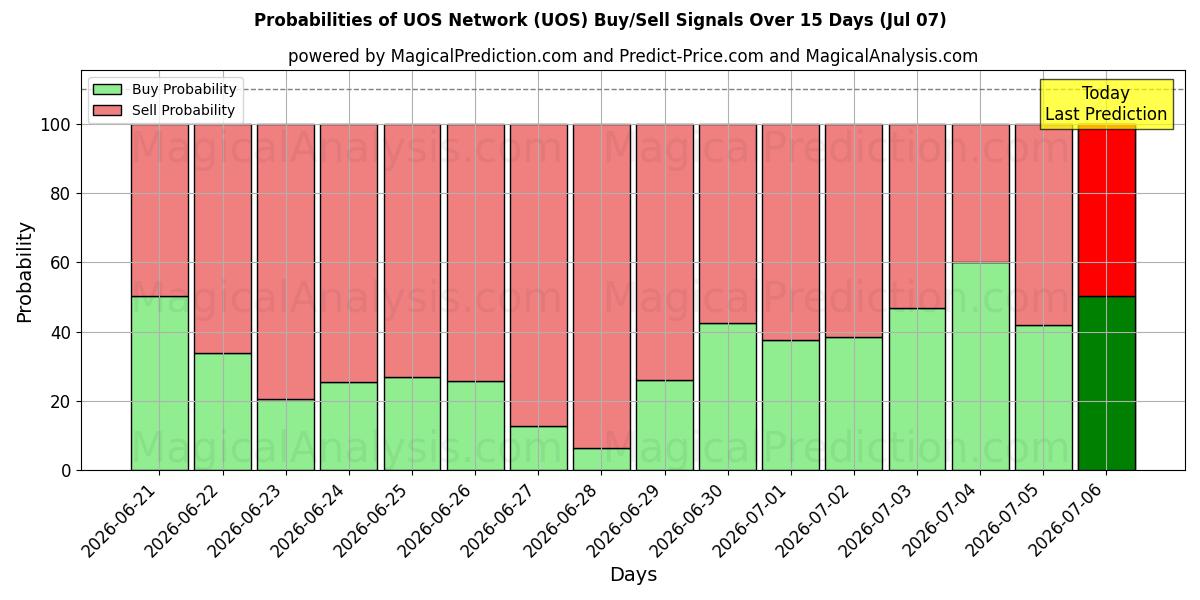 Probabilities of UOS 네트워크 (UOS) Buy/Sell Signals Using Several AI Models Over 5 Days (07 Jul) 