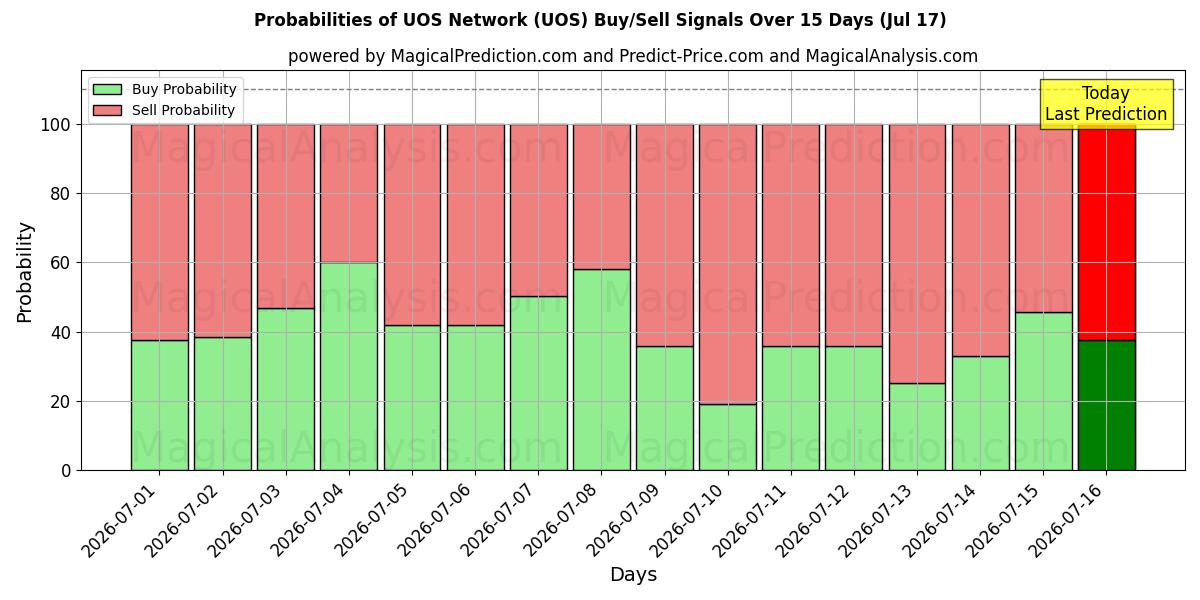 Probabilities of شبکه UOS (UOS) Buy/Sell Signals Using Several AI Models Over 5 Days (17 Jul) 