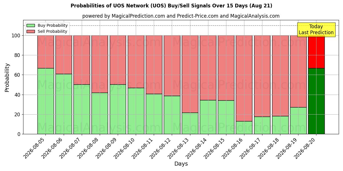 Probabilities of UOS 네트워크 (UOS) Buy/Sell Signals Using Several AI Models Over 5 Days (21 Aug) 