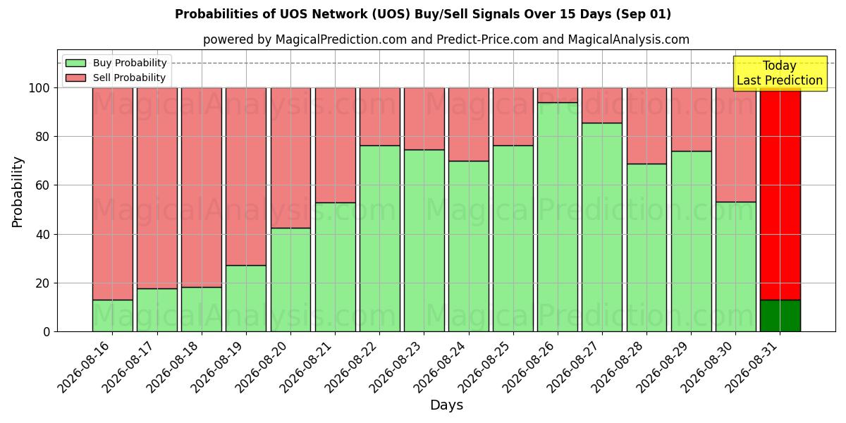 Probabilities of यूओएस नेटवर्क (UOS) Buy/Sell Signals Using Several AI Models Over 5 Days (01 Sep) 