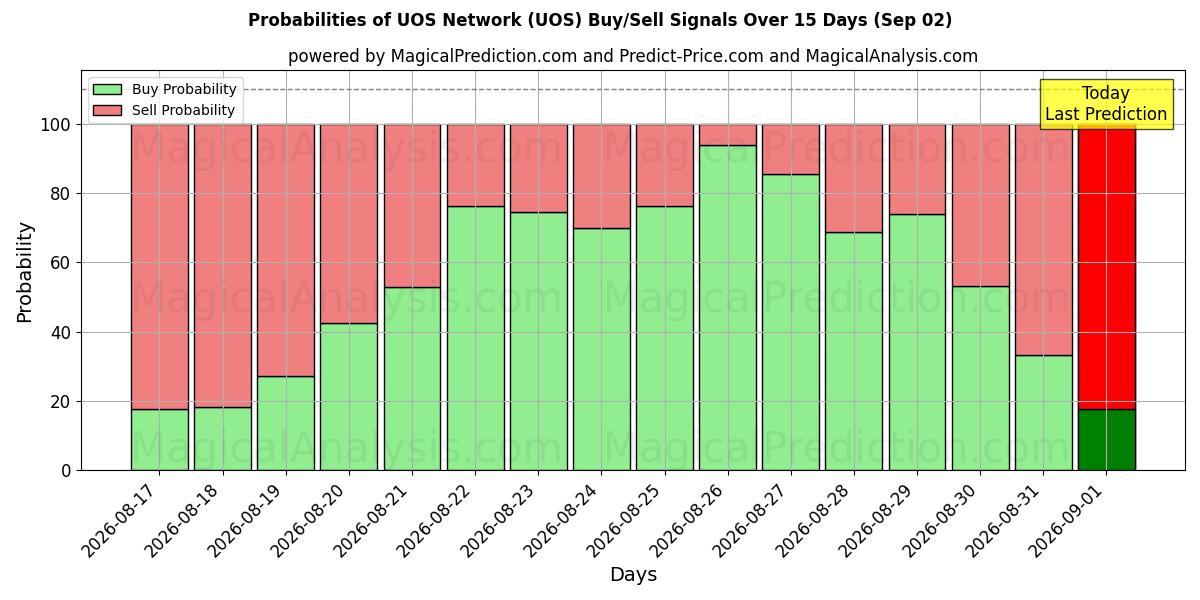 Probabilities of شبكة جامعة أوس (UOS) Buy/Sell Signals Using Several AI Models Over 5 Days (02 Sep) 