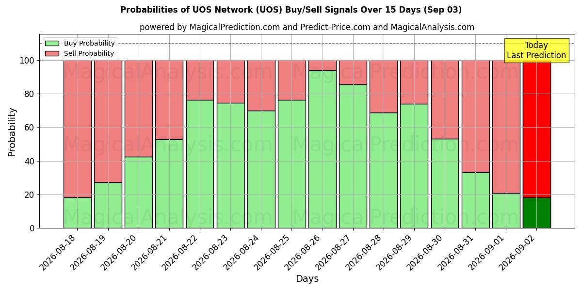 Probabilities of UOS-netwerk (UOS) Buy/Sell Signals Using Several AI Models Over 5 Days (03 Sep) 