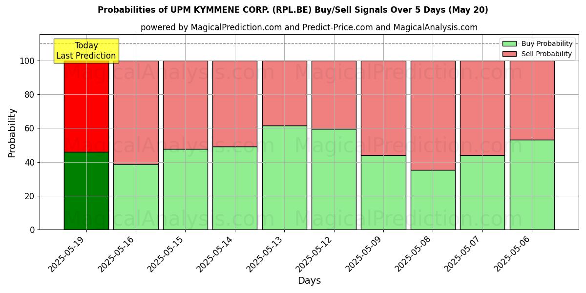 Probabilities of UPM KYMMENE CORP. (RPL.BE) Buy/Sell Signals Using Several AI Models Over 5 Days (20 May) 