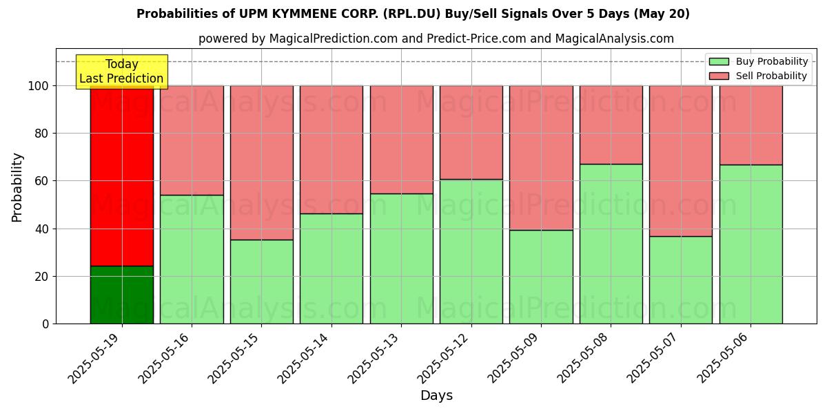 Probabilities of UPM KYMMENE CORP. (RPL.DU) Buy/Sell Signals Using Several AI Models Over 5 Days (14 Aug) 