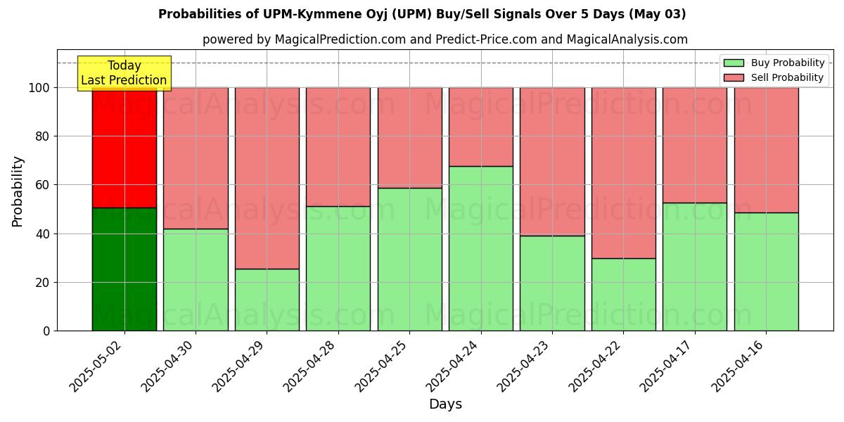 Probabilidades de Sinais de Compra/Venda UPM-Kymmene Oyj (UPM) Usando Vários Modelos de IA ao Longo de 10 Dias (03 May) Probabilities of UPM-Kymmene Oyj (UPM) Buy/Sell Signals Using Several AI Models Over 5 Days (03 May)