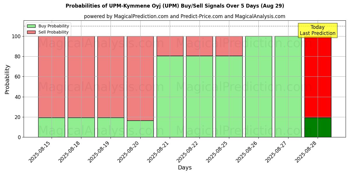 Probabilities of UPM-Kymmene Oyj (UPM) Buy/Sell Signals Using Several AI Models Over 5 Days (29 Aug) 