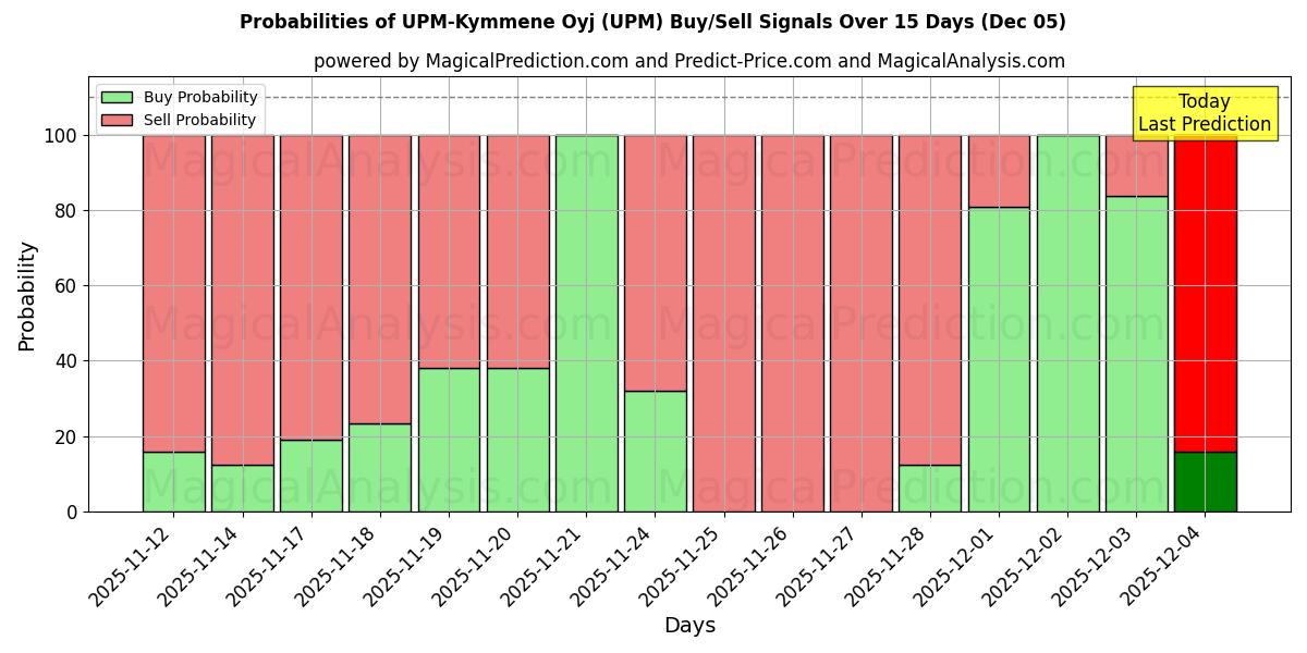 Probabilities of UPM-Kymmene Oyj (UPM) Buy/Sell Signals Using Several AI Models Over 5 Days (05 Dec) 