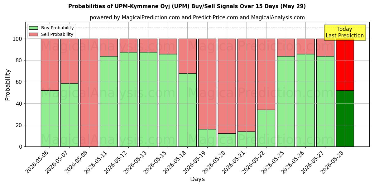Probabilities of UPM-Kymmene Oyj (UPM) Buy/Sell Signals Using Several AI Models Over 5 Days (29 May) 