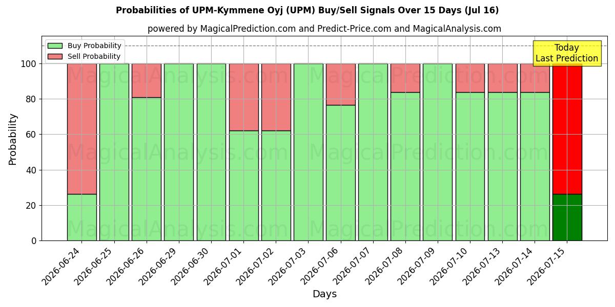 Probabilities of UPM-Kymmene Oyj (UPM) Buy/Sell Signals Using Several AI Models Over 5 Days (16 Jul) 