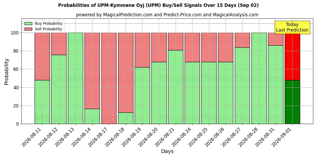 Probabilities of UPM-Kymmene Oyj (UPM) Buy/Sell Signals Using Several AI Models Over 5 Days (02 Sep) 