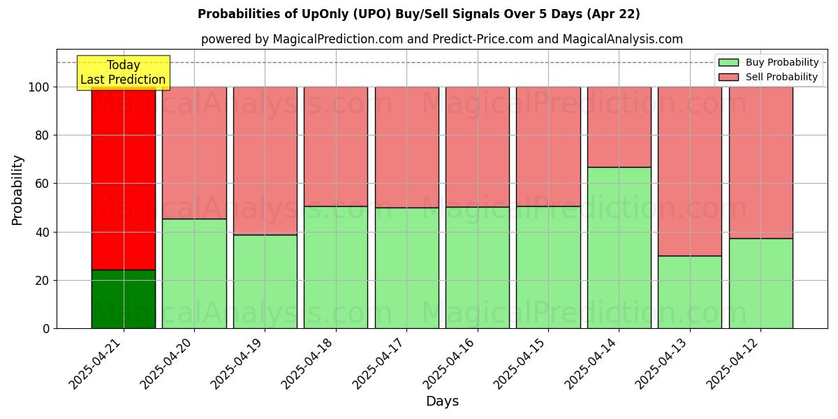 Sjanser for Bare opp (UPO) kjøp/salg signaler med flere AI-modeller over 10 dager (22 Apr) Probabilities of Bare opp (UPO) Buy/Sell Signals Using Several AI Models Over 5 Days (22 Apr)