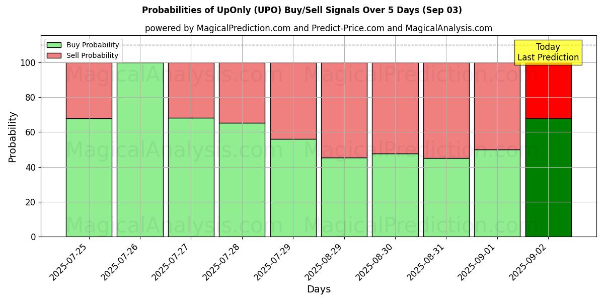 Probabilities of Somente para cima (UPO) Buy/Sell Signals Using Several AI Models Over 5 Days (03 Sep) 