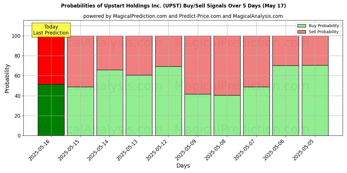 Probabilities of Upstart Holdings Inc. (UPST) Buy/Sell Signals Using Several AI Models Over 10 Days (31 Jul) Probabilities of Upstart Holdings Inc. (UPST) Buy/Sell Signals Using Several AI Models Over 5 Days (31 Jul)