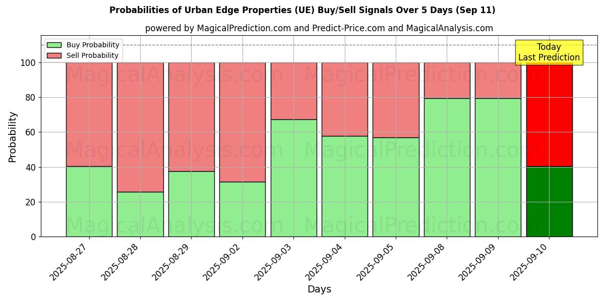 Probabilities of Urban Edge Properties (UE) Buy/Sell Signals Using Several AI Models Over 5 Days (11 Sep) 