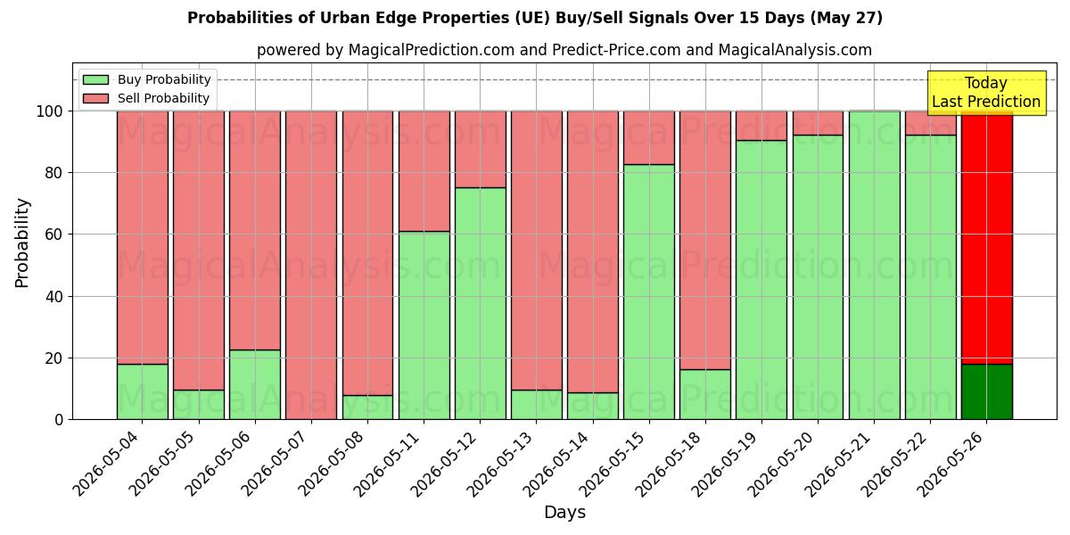Probabilities of Urban Edge Properties (UE) Buy/Sell Signals Using Several AI Models Over 5 Days (23 May) 