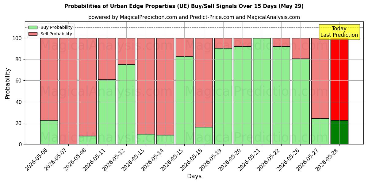 Probabilities of Urban Edge Properties (UE) Buy/Sell Signals Using Several AI Models Over 5 Days (29 May) 