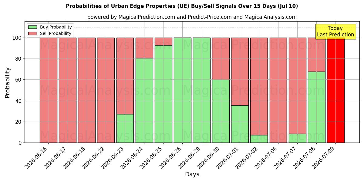 Probabilities of Urban Edge Properties (UE) Buy/Sell Signals Using Several AI Models Over 5 Days (10 Jul) 