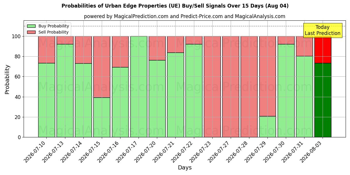 Probabilities of Urban Edge Properties (UE) Buy/Sell Signals Using Several AI Models Over 5 Days (04 Aug) 