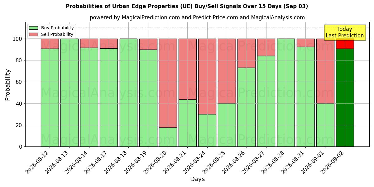 Probabilities of Urban Edge Properties (UE) Buy/Sell Signals Using Several AI Models Over 5 Days (03 Sep) 