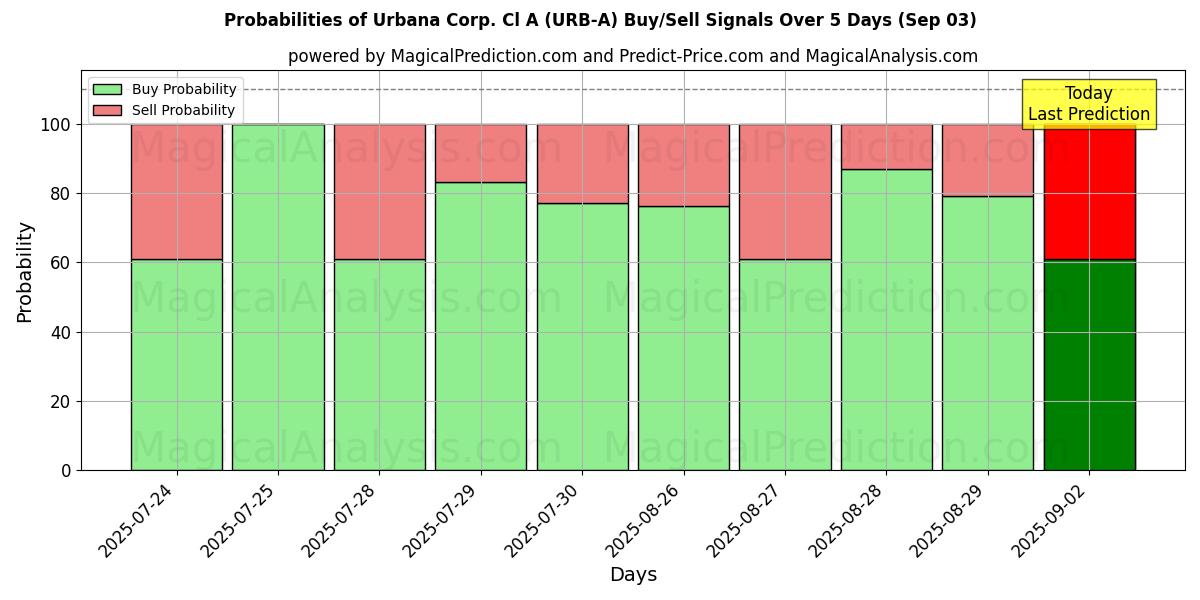 Probabilities of Urbana Corp. Cl A (URB-A) Buy/Sell Signals Using Several AI Models Over 5 Days (03 Sep) 