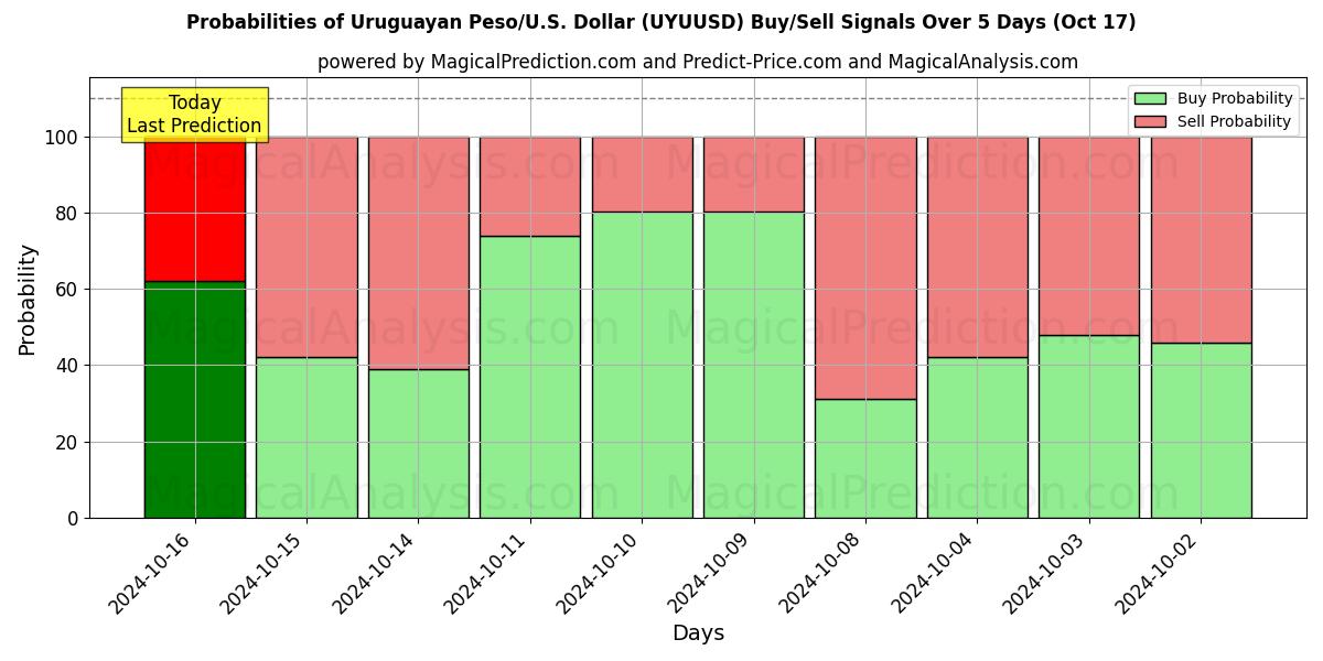 Probabilities of پزو اروگوئه/ایالات متحده آمریکا دلار (UYUUSD) Buy/Sell Signals Using Several AI Models Over 5 Days (17 Oct) 