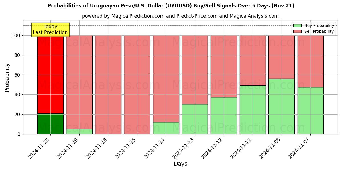 Probabilities of Uruguayan Peso/U.S. Dollar (UYUUSD) Buy/Sell Signals Using Several AI Models Over 5 Days (21 Nov) 