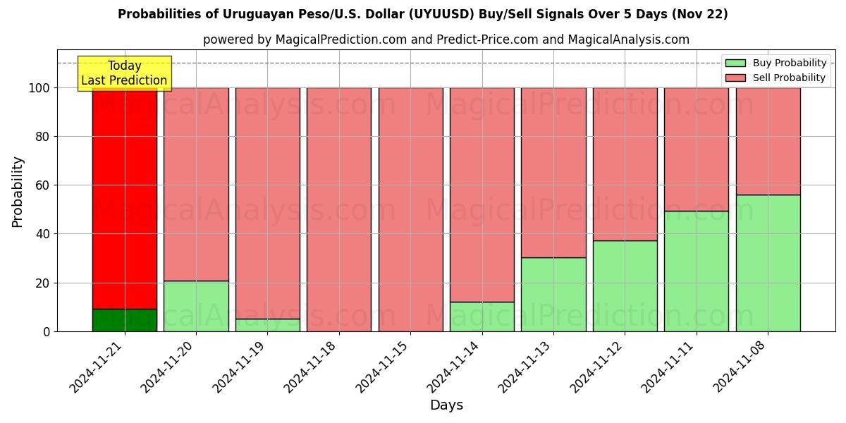 Probabilities of ウルグアイ ペソ/米国ドル (UYUUSD) Buy/Sell Signals Using Several AI Models Over 5 Days (22 Nov) 