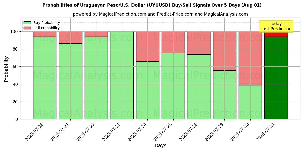 Probabilities of Peso uruguayo/EE.UU. Dólar (UYUUSD) Buy/Sell Signals Using Several AI Models Over 5 Days (30 Jul) 