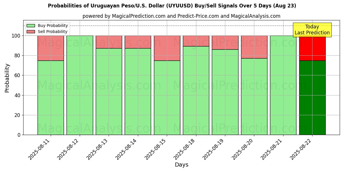 Probabilities of Uruguayan Peso/U.S. Dollar (UYUUSD) Buy/Sell Signals Using Several AI Models Over 5 Days (23 Aug) 