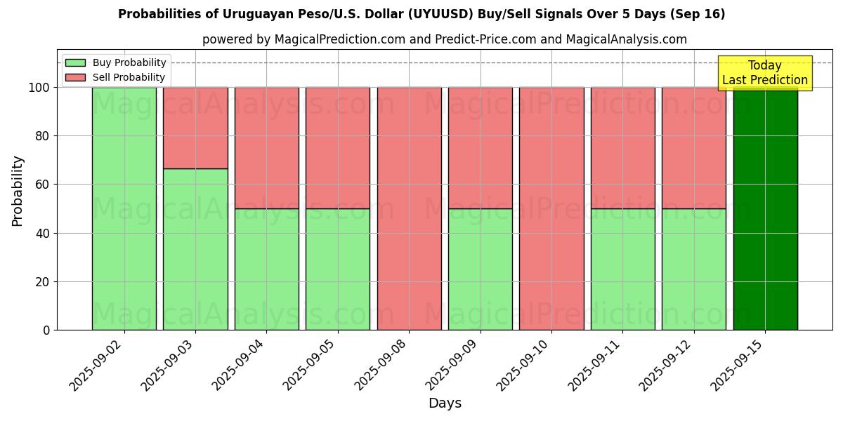 Probabilities of ウルグアイ ペソ/米国ドル (UYUUSD) Buy/Sell Signals Using Several AI Models Over 5 Days (16 Sep) 