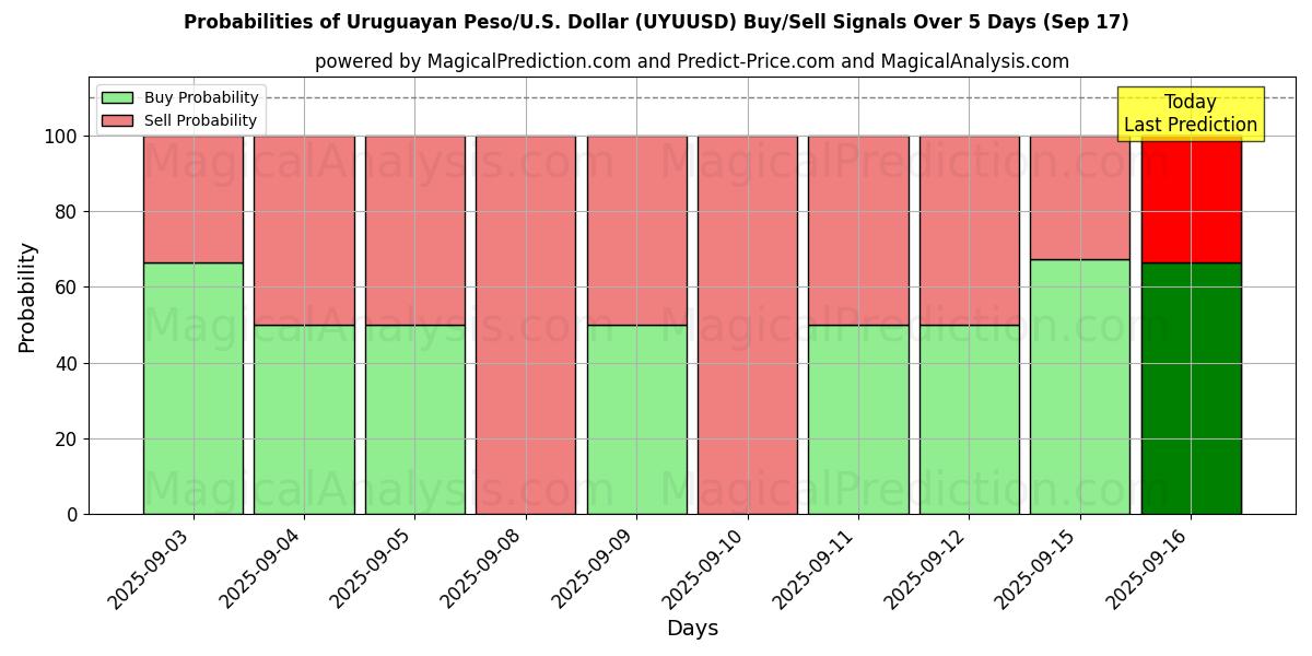 Probabilities of پزو اروگوئه/ایالات متحده آمریکا دلار (UYUUSD) Buy/Sell Signals Using Several AI Models Over 5 Days (17 Sep) 
